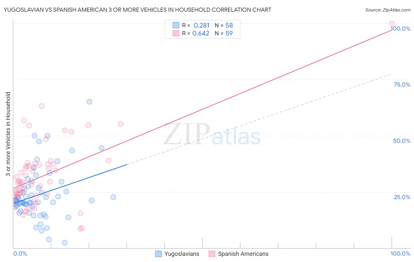 Yugoslavian vs Spanish American 3 or more Vehicles in Household