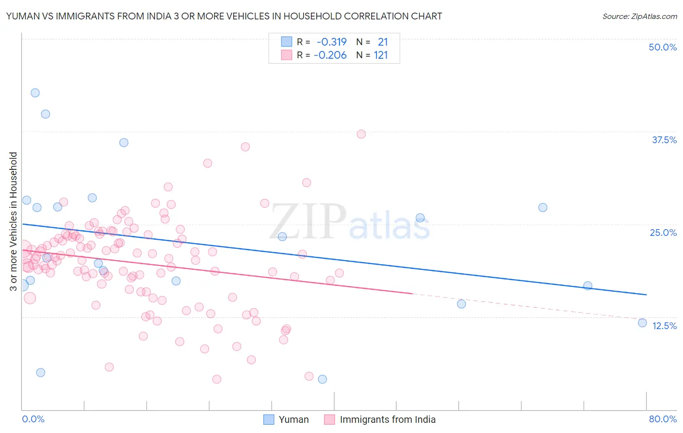 Yuman vs Immigrants from India 3 or more Vehicles in Household