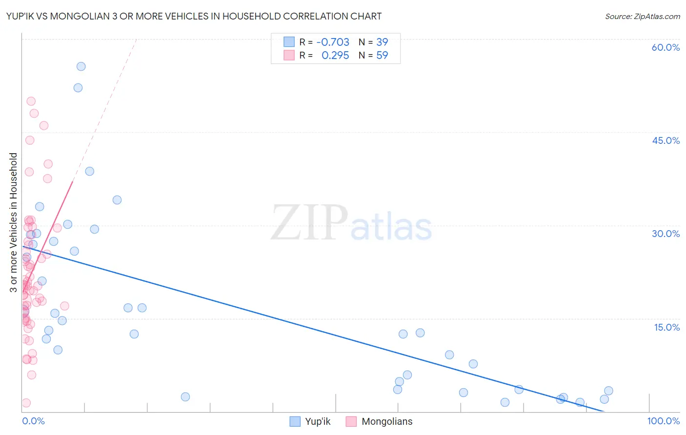 Yup'ik vs Mongolian 3 or more Vehicles in Household