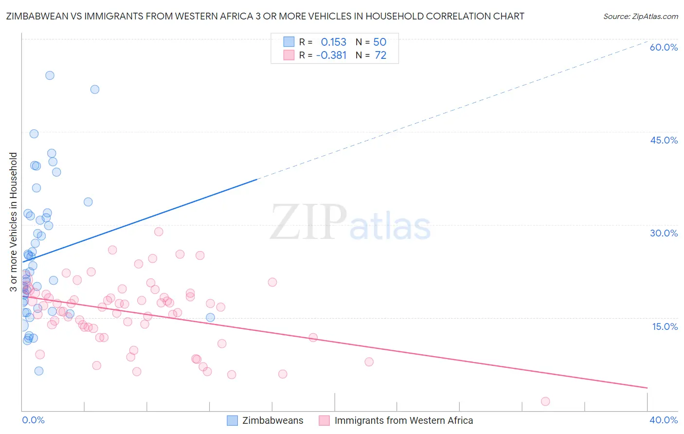 Zimbabwean vs Immigrants from Western Africa 3 or more Vehicles in Household