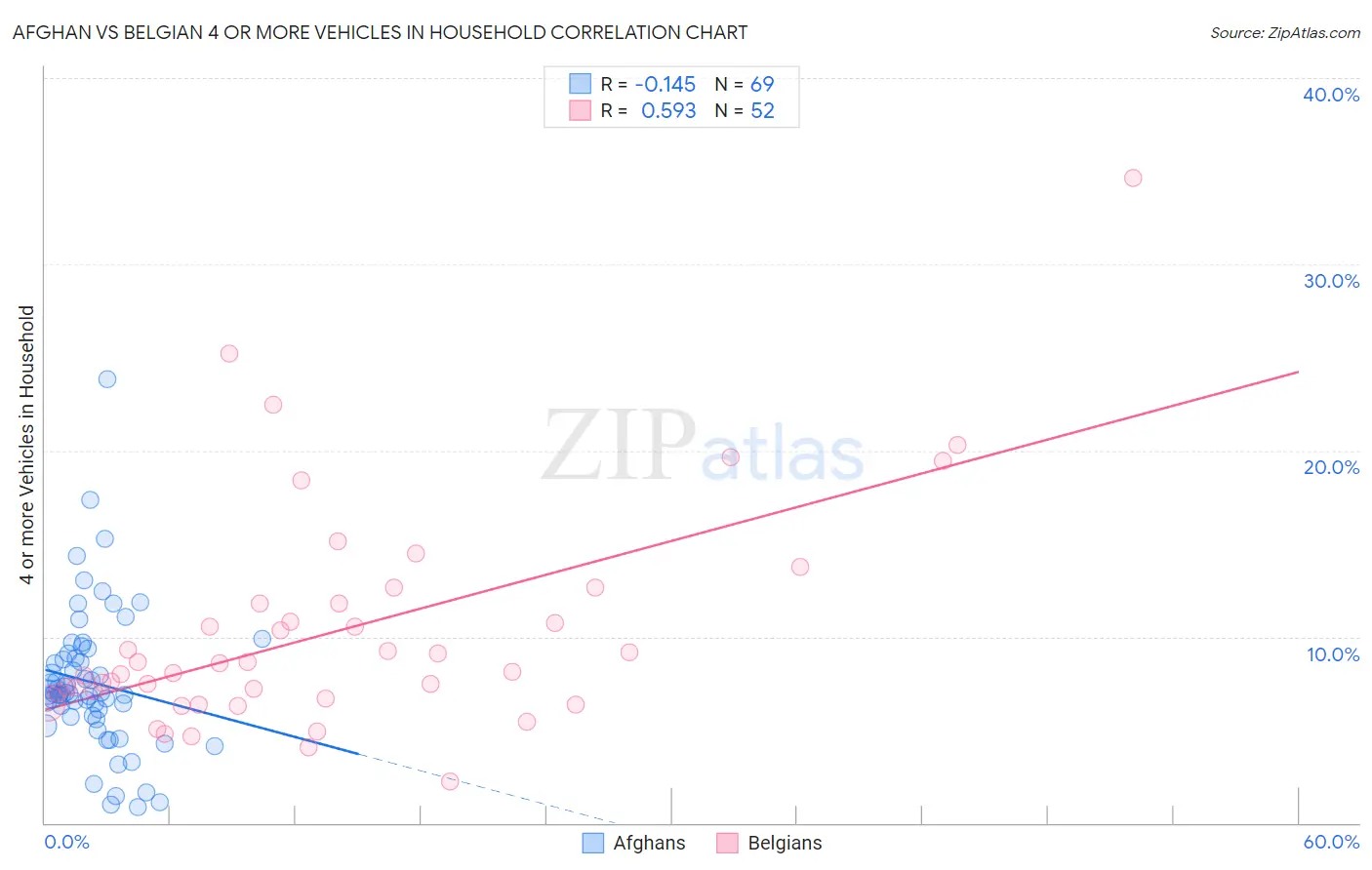 Afghan vs Belgian 4 or more Vehicles in Household