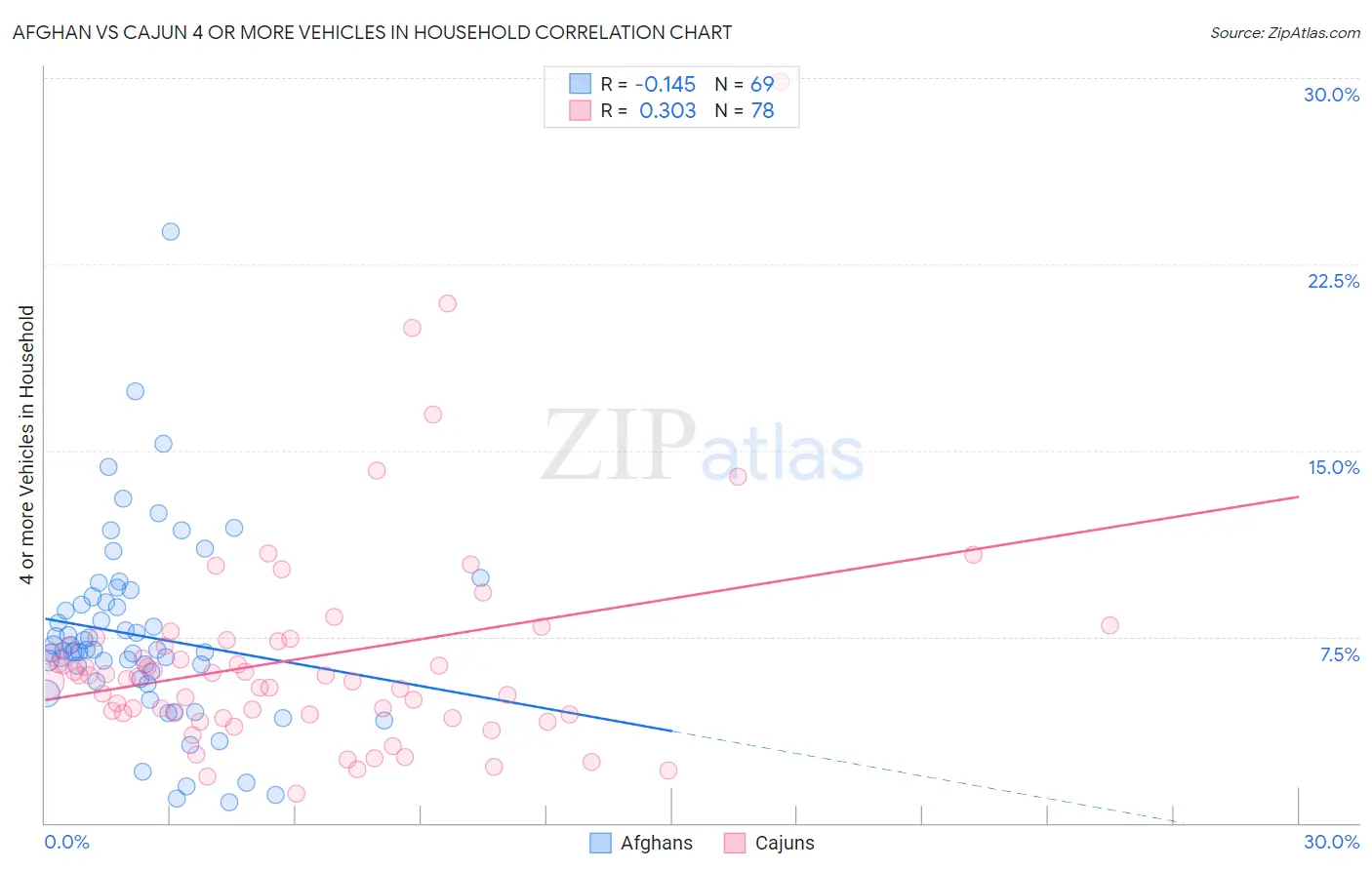 Afghan vs Cajun 4 or more Vehicles in Household