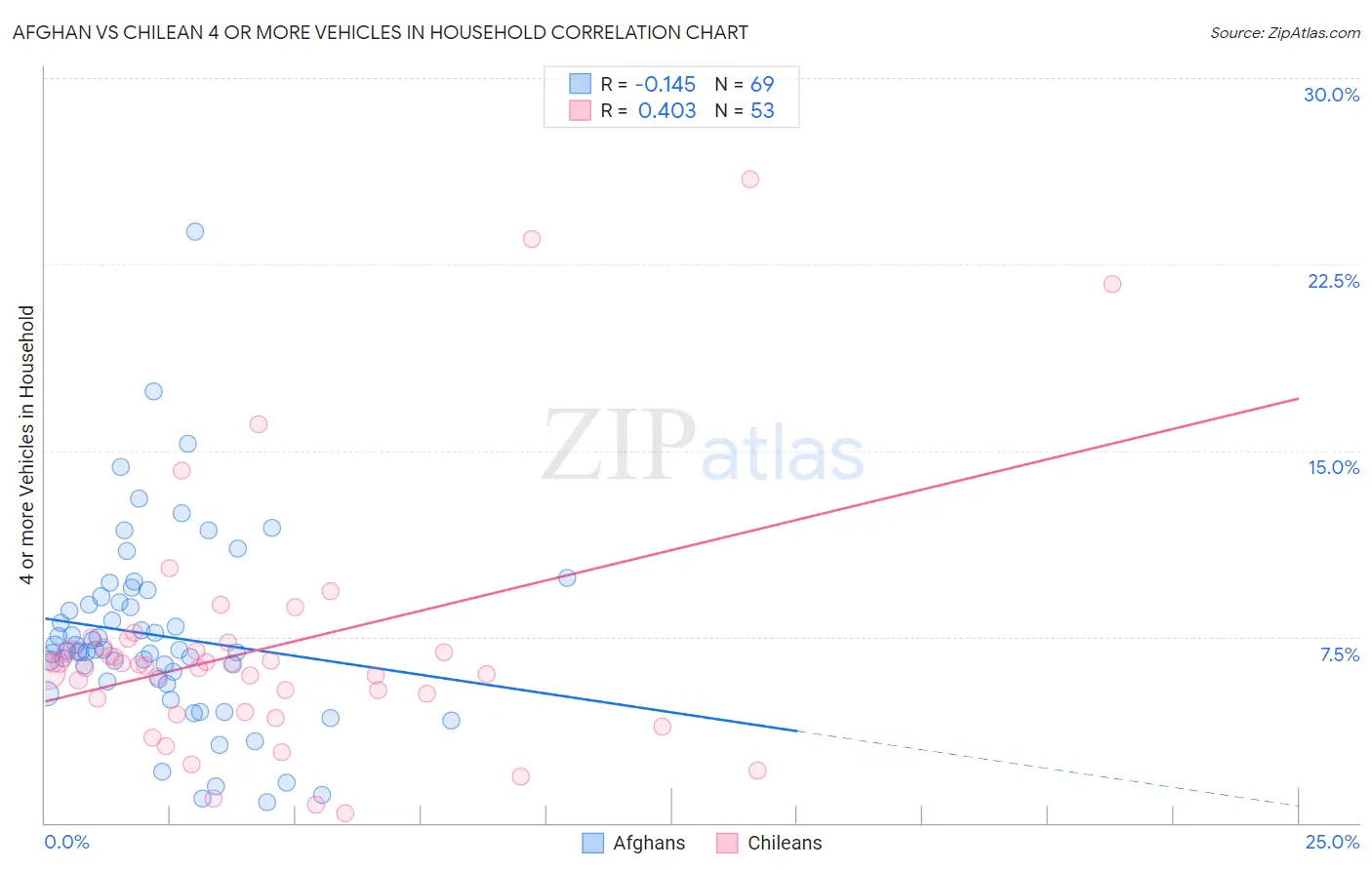 Afghan vs Chilean 4 or more Vehicles in Household