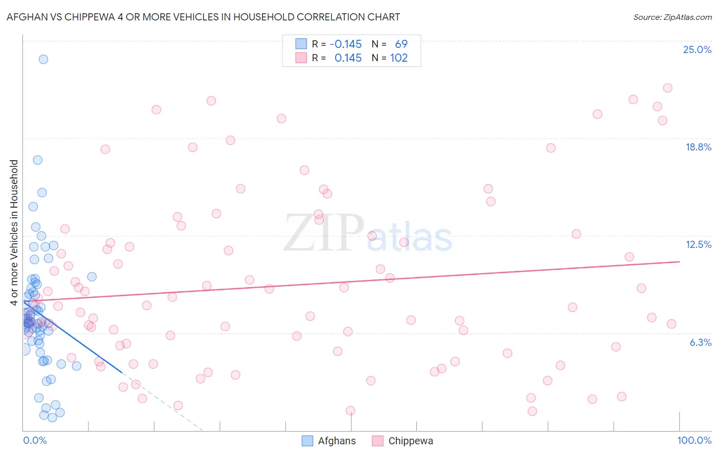 Afghan vs Chippewa 4 or more Vehicles in Household