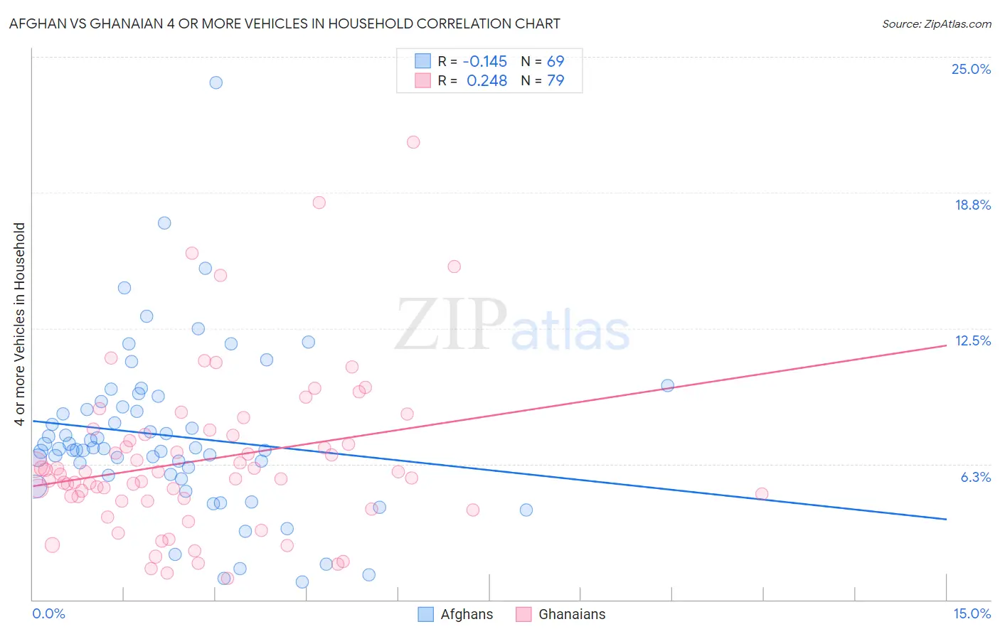 Afghan vs Ghanaian 4 or more Vehicles in Household
