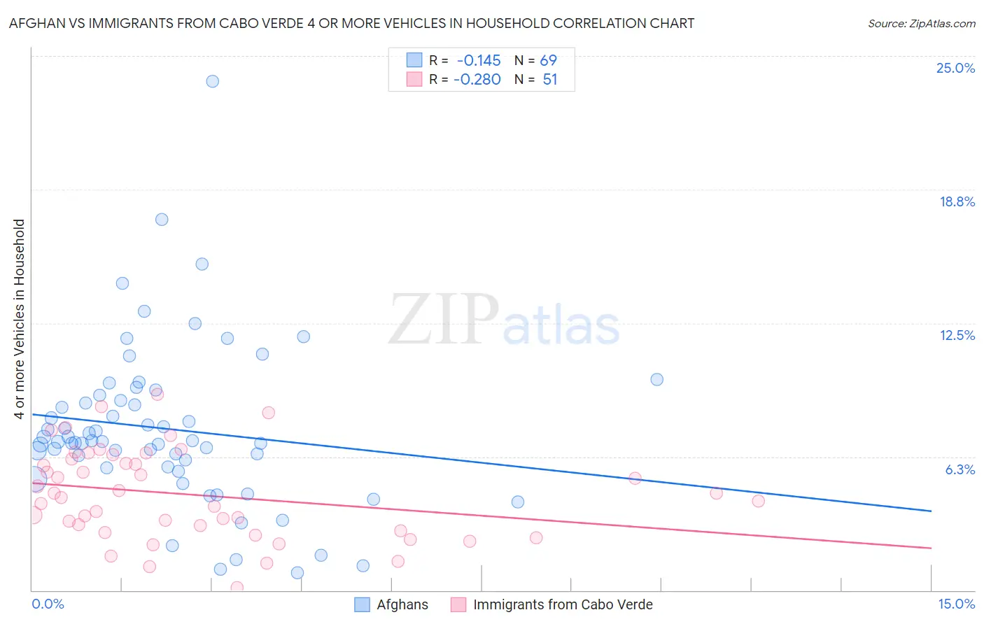 Afghan vs Immigrants from Cabo Verde 4 or more Vehicles in Household