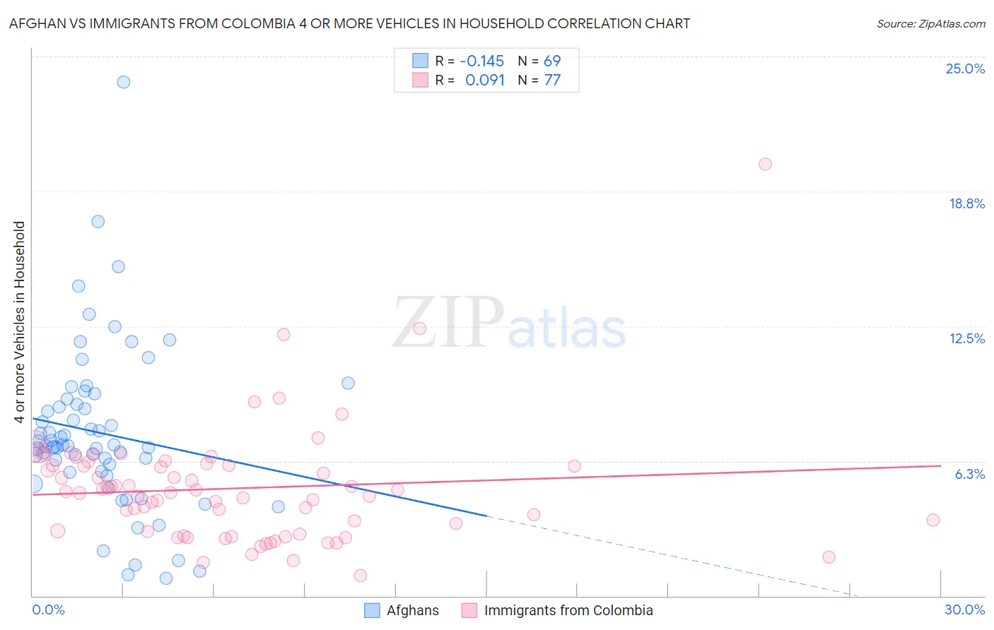 Afghan vs Immigrants from Colombia 4 or more Vehicles in Household