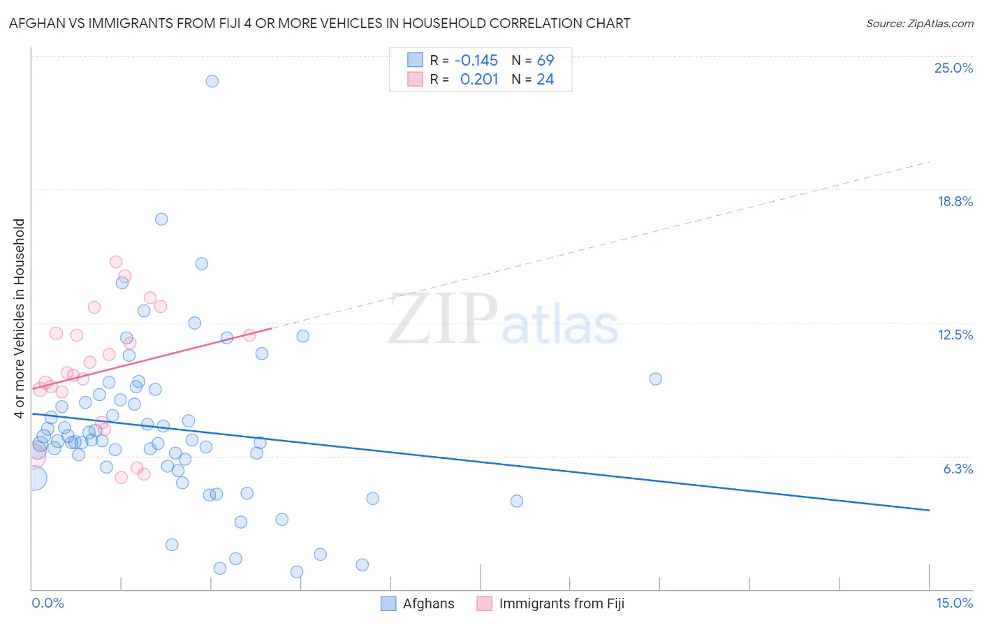 Afghan vs Immigrants from Fiji 4 or more Vehicles in Household