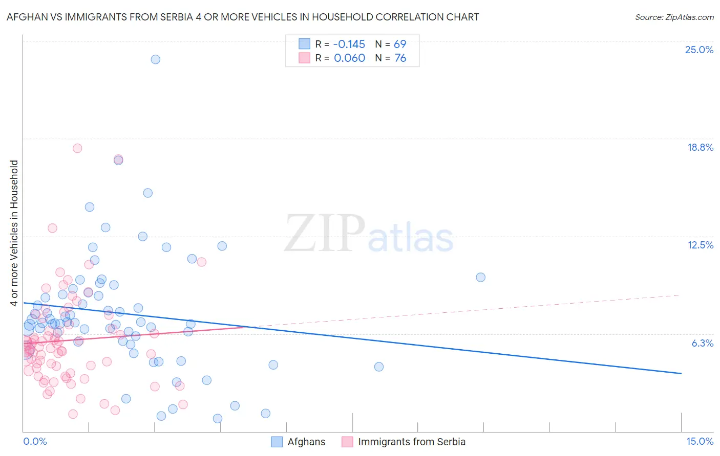 Afghan vs Immigrants from Serbia 4 or more Vehicles in Household