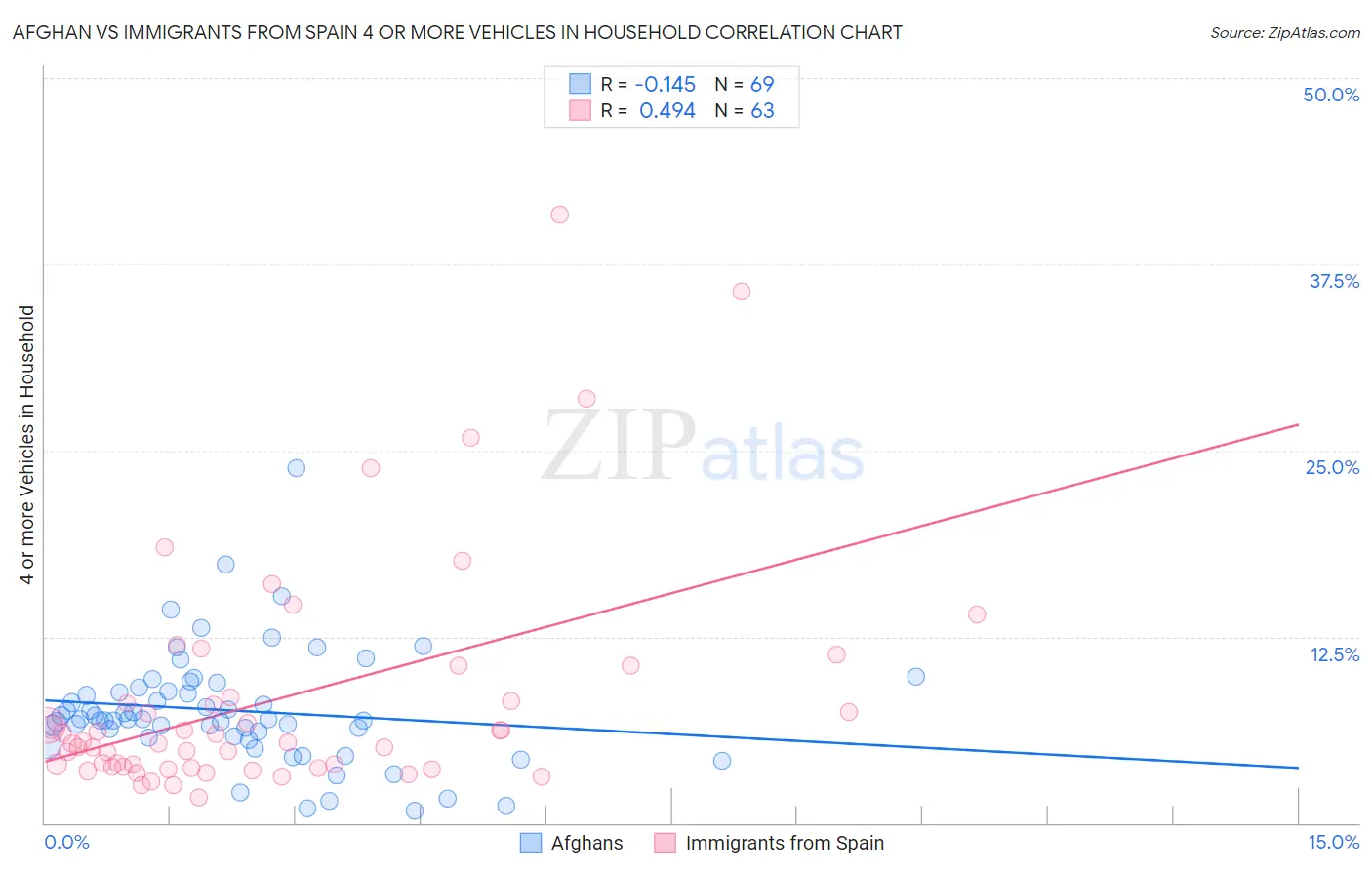 Afghan vs Immigrants from Spain 4 or more Vehicles in Household