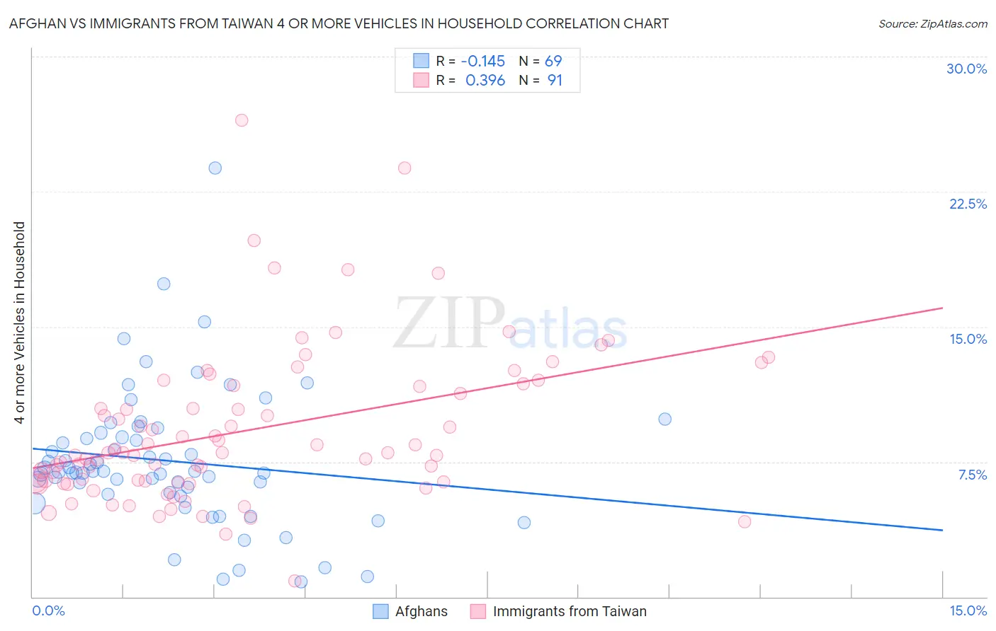 Afghan vs Immigrants from Taiwan 4 or more Vehicles in Household