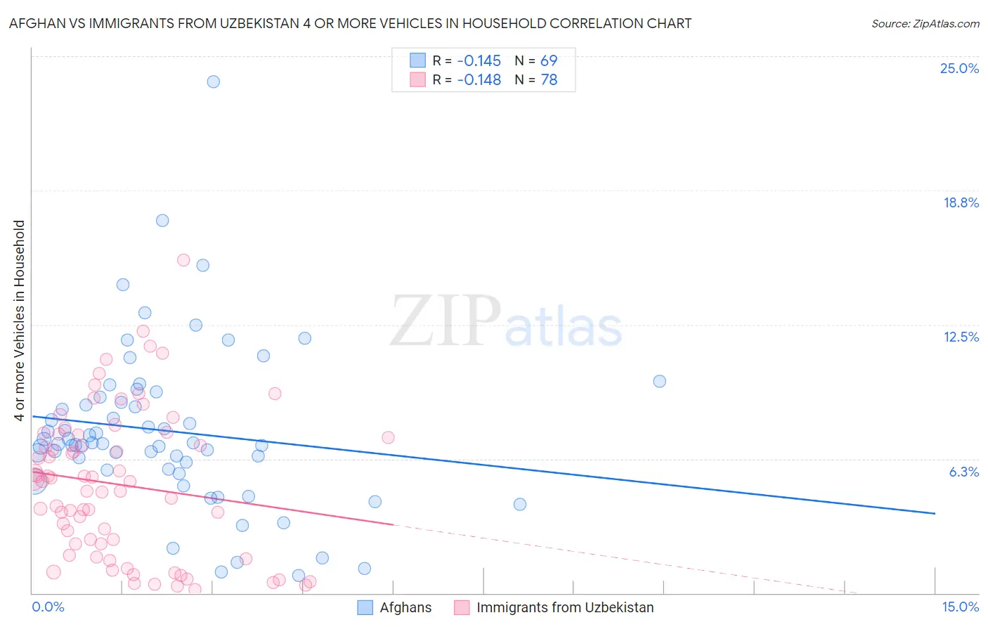 Afghan vs Immigrants from Uzbekistan 4 or more Vehicles in Household