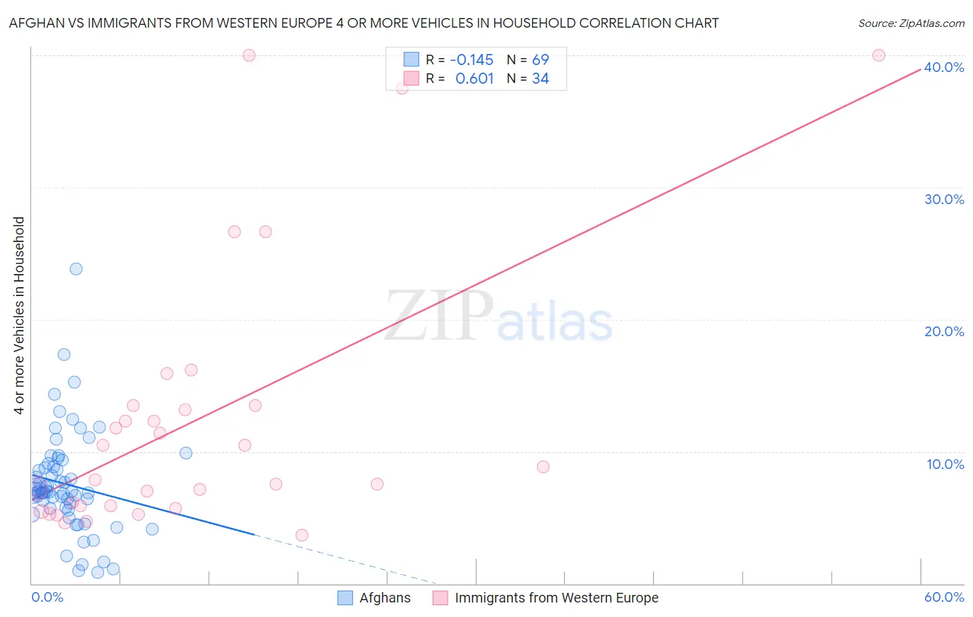 Afghan vs Immigrants from Western Europe 4 or more Vehicles in Household