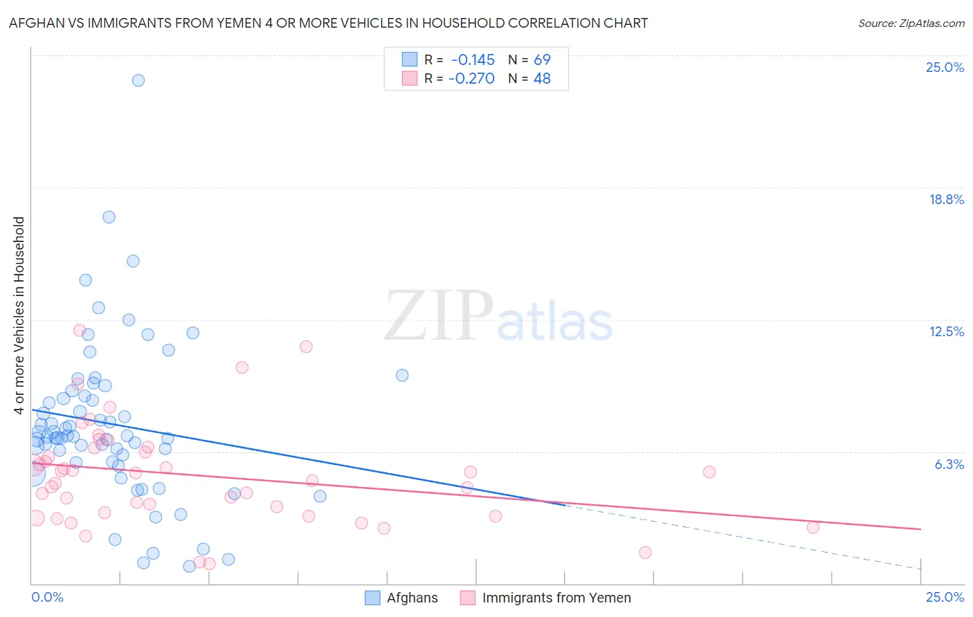 Afghan vs Immigrants from Yemen 4 or more Vehicles in Household