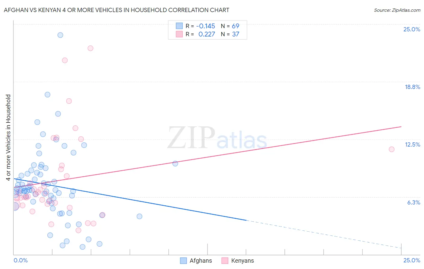 Afghan vs Kenyan 4 or more Vehicles in Household