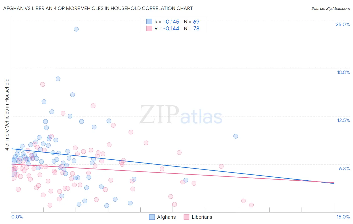 Afghan vs Liberian 4 or more Vehicles in Household