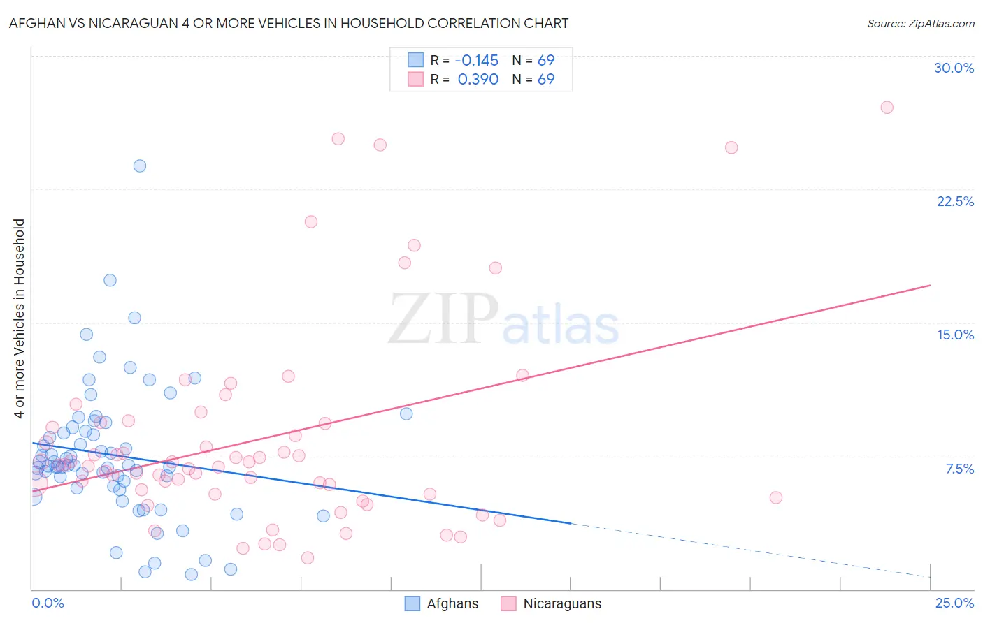 Afghan vs Nicaraguan 4 or more Vehicles in Household