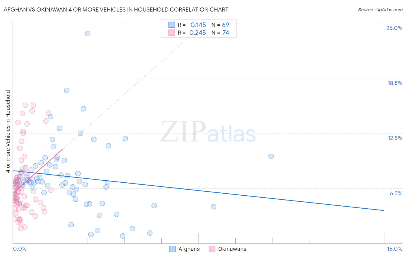 Afghan vs Okinawan 4 or more Vehicles in Household