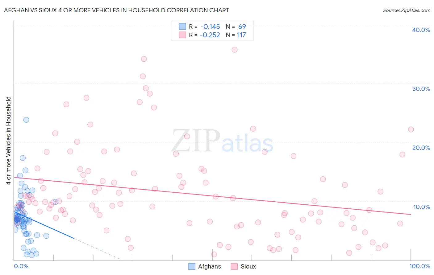 Afghan vs Sioux 4 or more Vehicles in Household