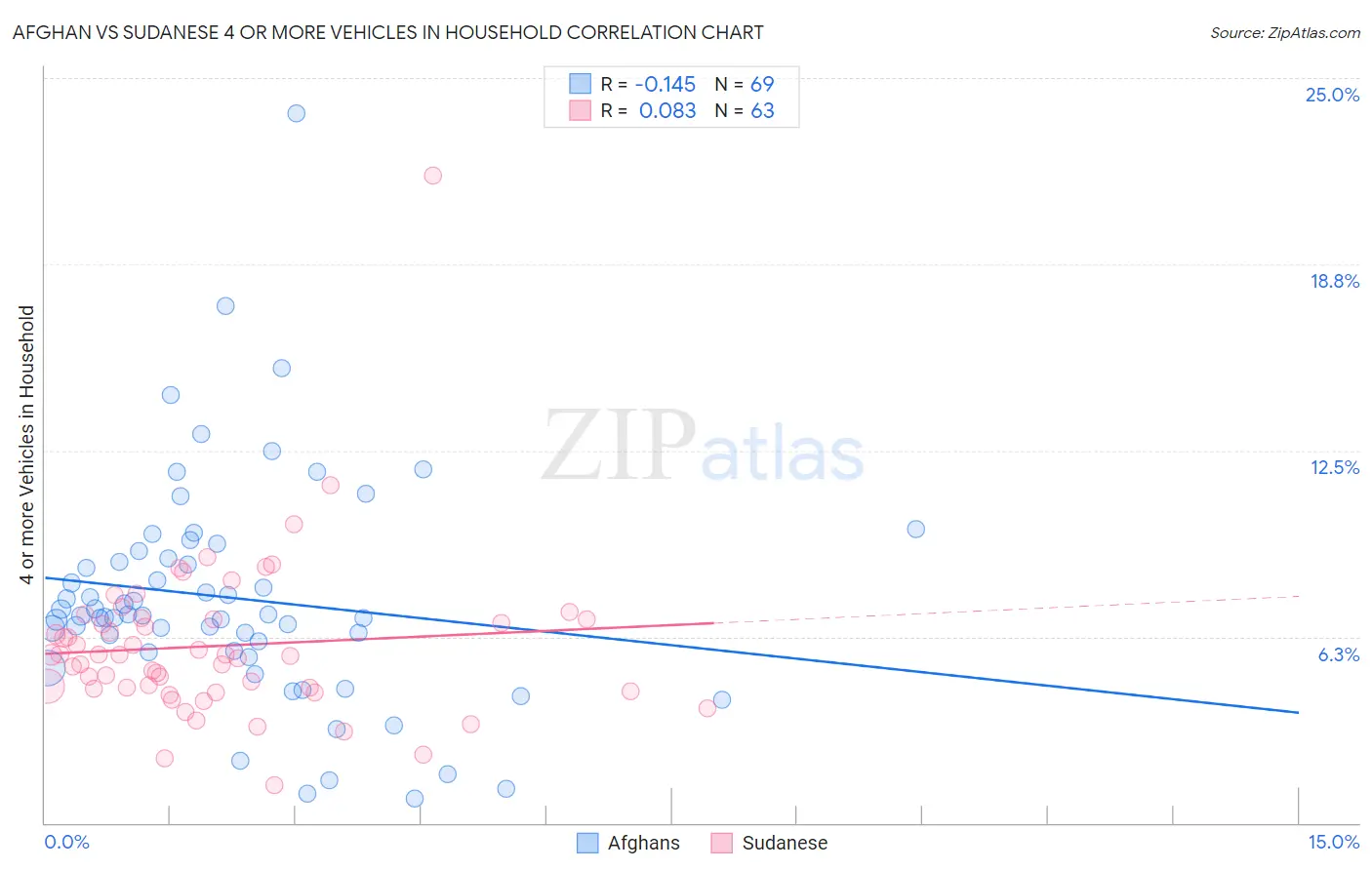 Afghan vs Sudanese 4 or more Vehicles in Household