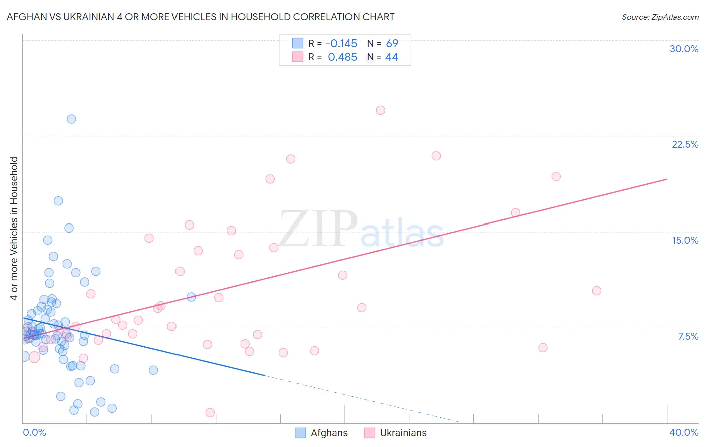 Afghan vs Ukrainian 4 or more Vehicles in Household