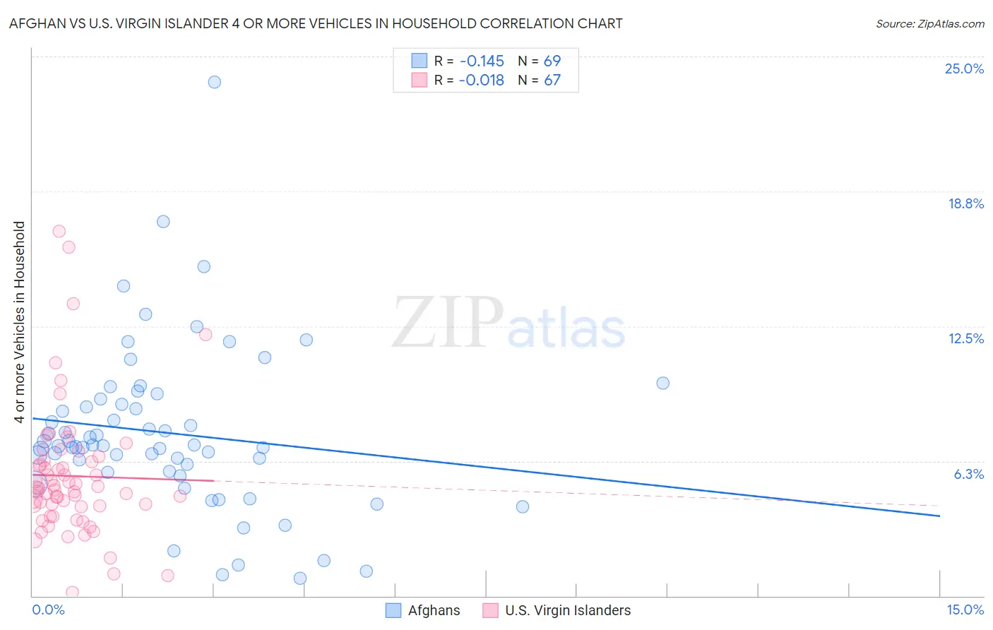 Afghan vs U.S. Virgin Islander 4 or more Vehicles in Household