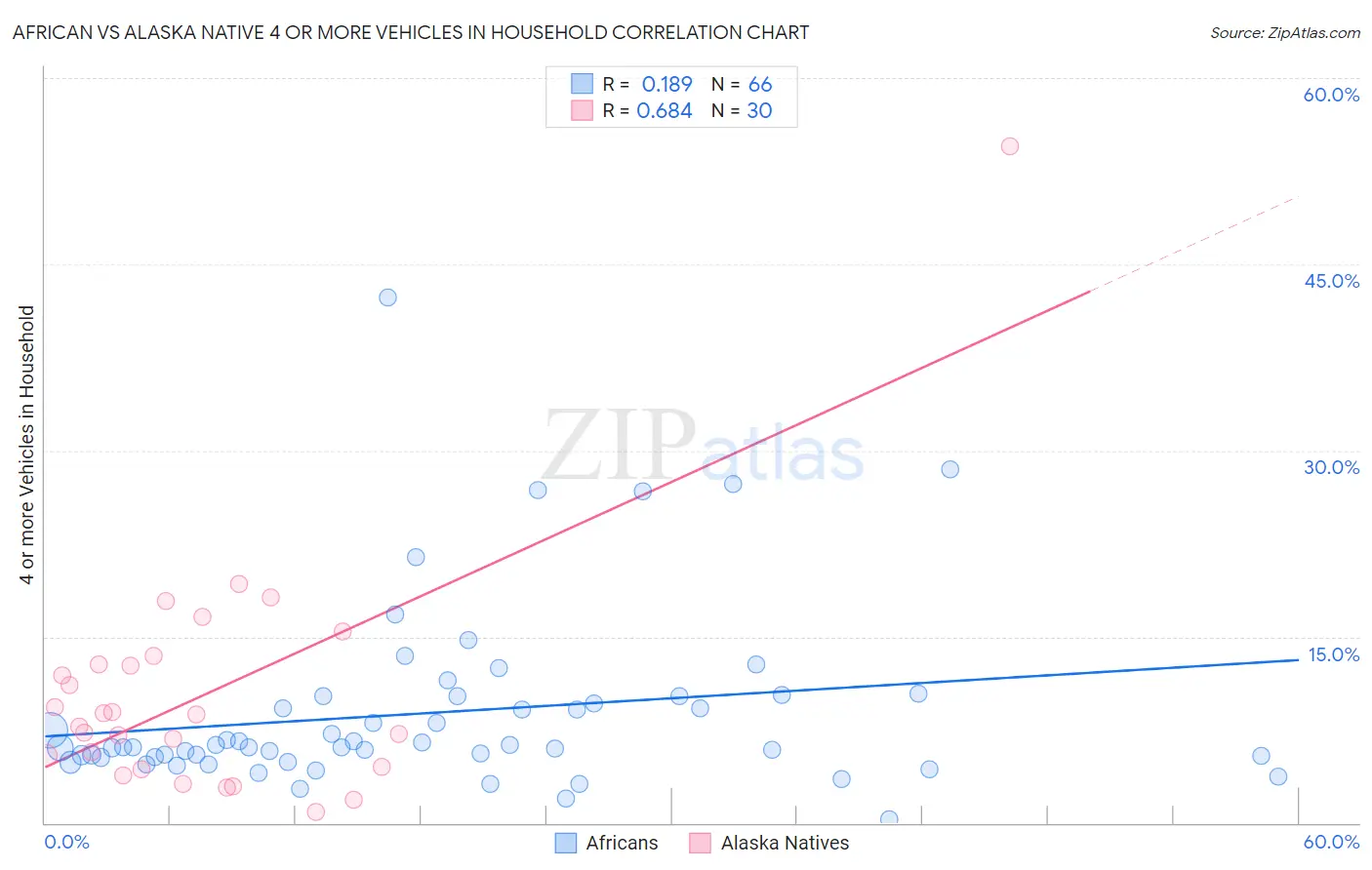 African vs Alaska Native 4 or more Vehicles in Household