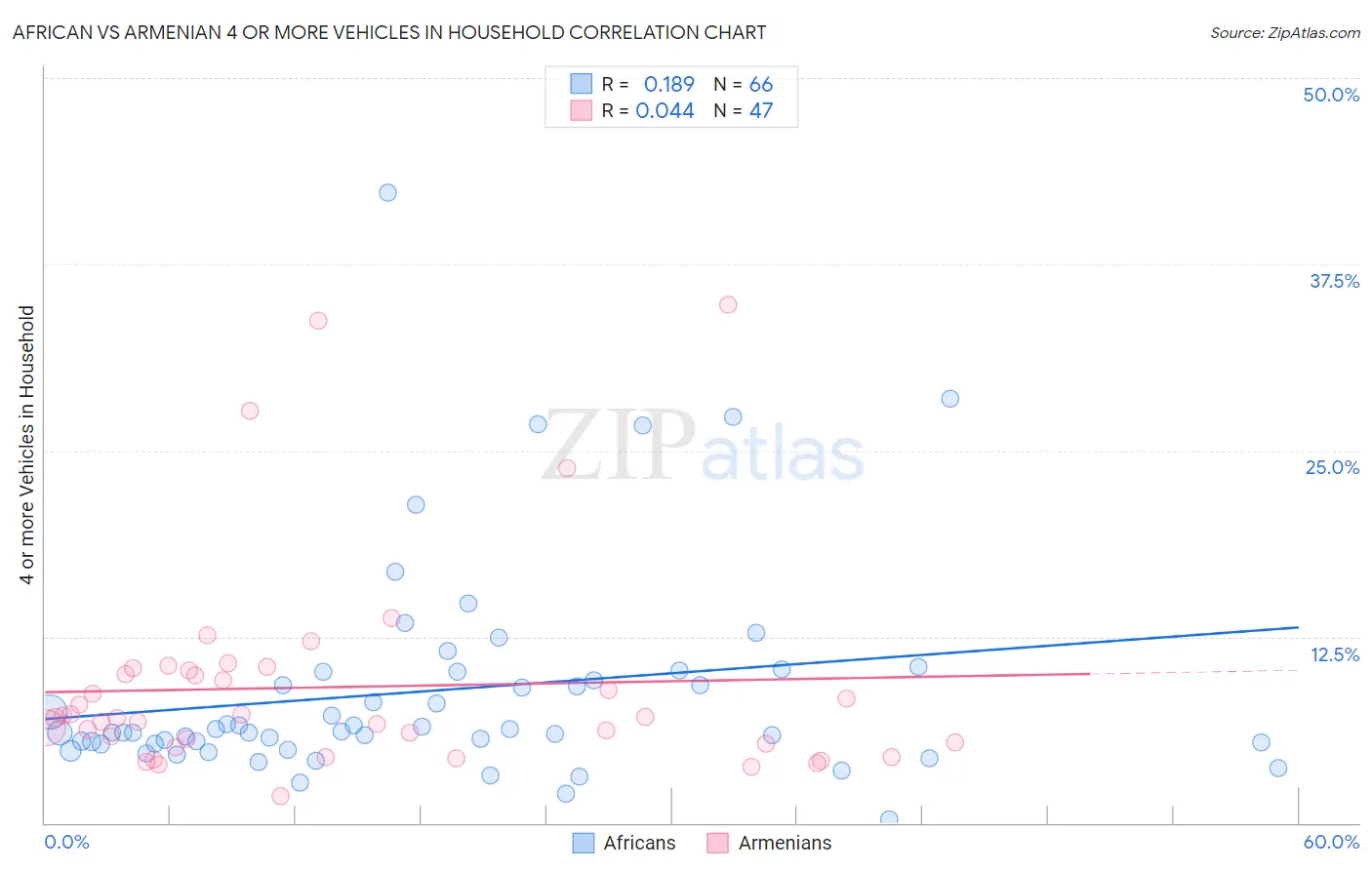 African vs Armenian 4 or more Vehicles in Household
