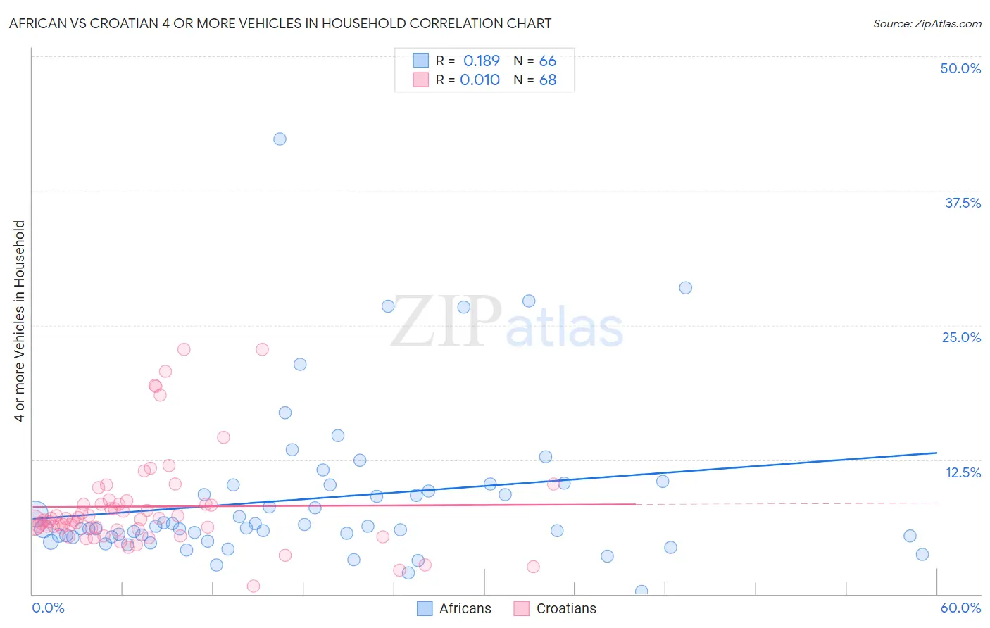 African vs Croatian 4 or more Vehicles in Household