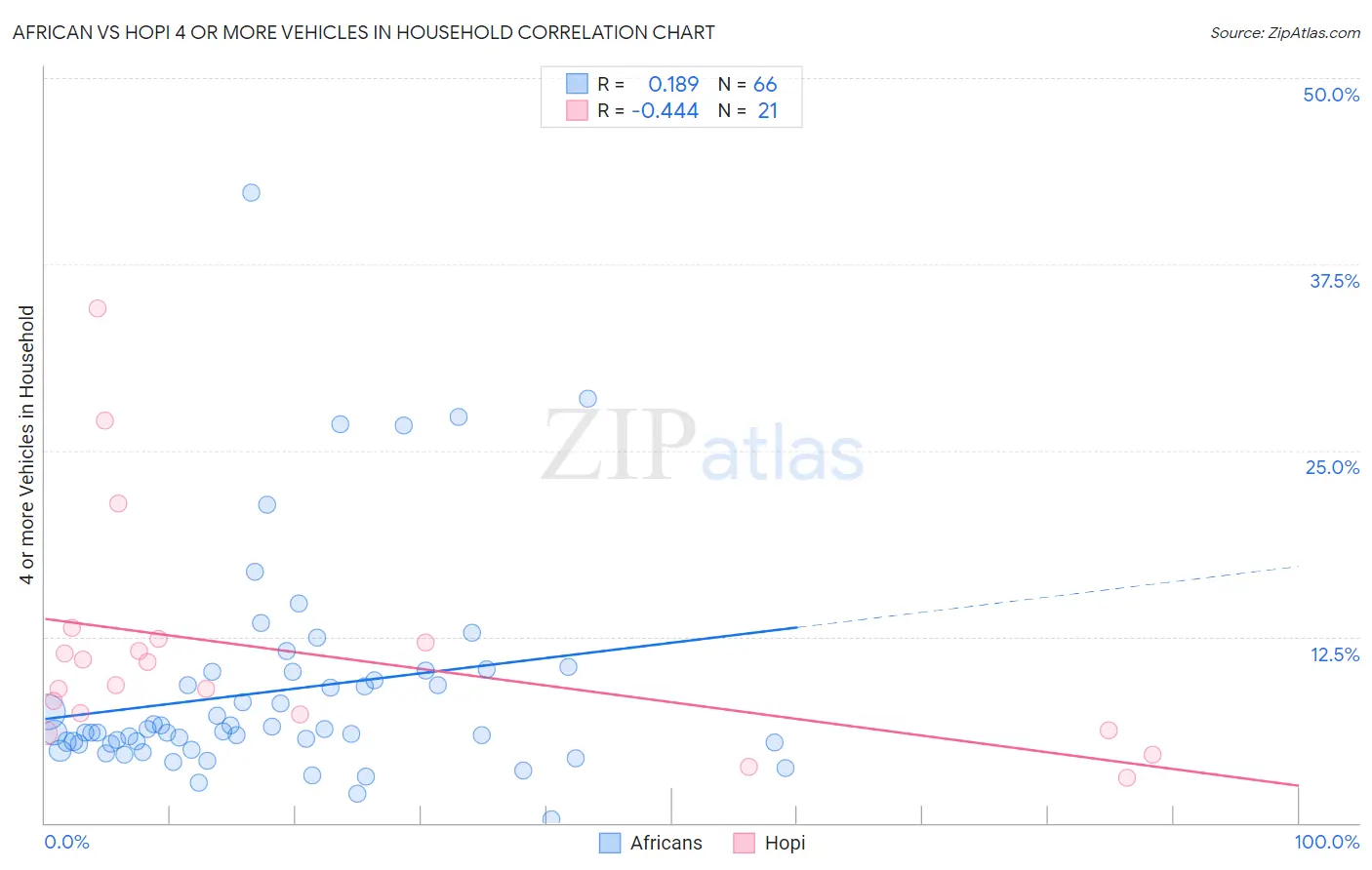 African vs Hopi 4 or more Vehicles in Household