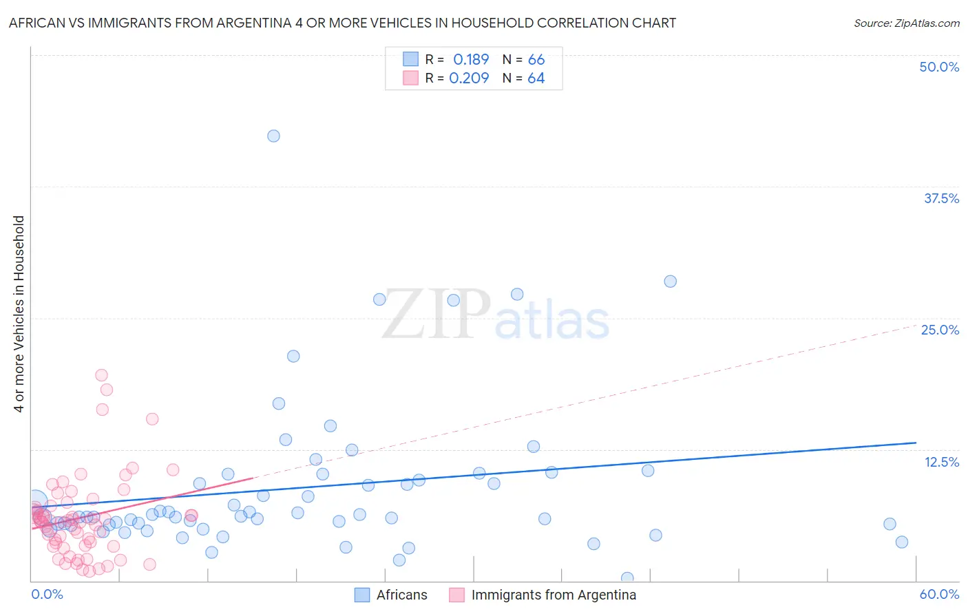 African vs Immigrants from Argentina 4 or more Vehicles in Household