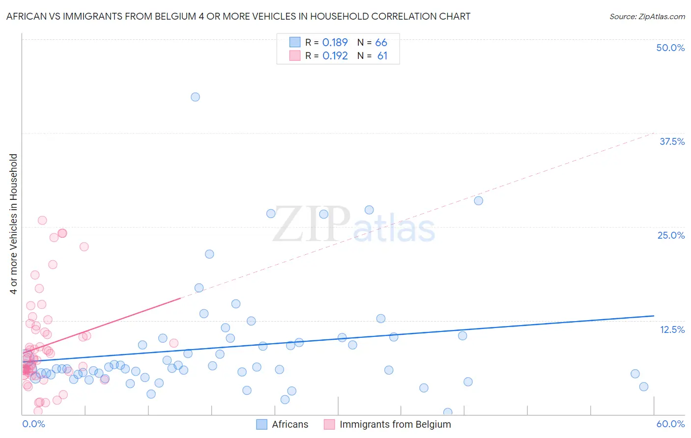 African vs Immigrants from Belgium 4 or more Vehicles in Household