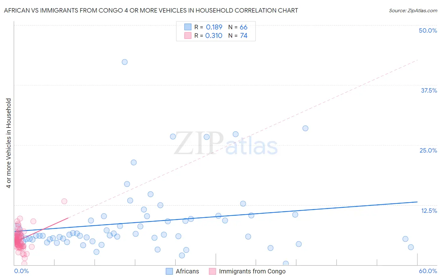 African vs Immigrants from Congo 4 or more Vehicles in Household