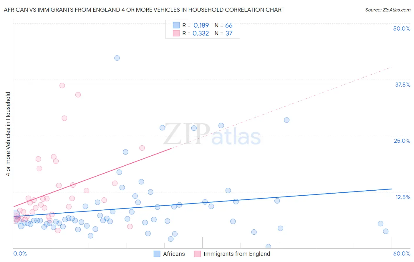 African vs Immigrants from England 4 or more Vehicles in Household