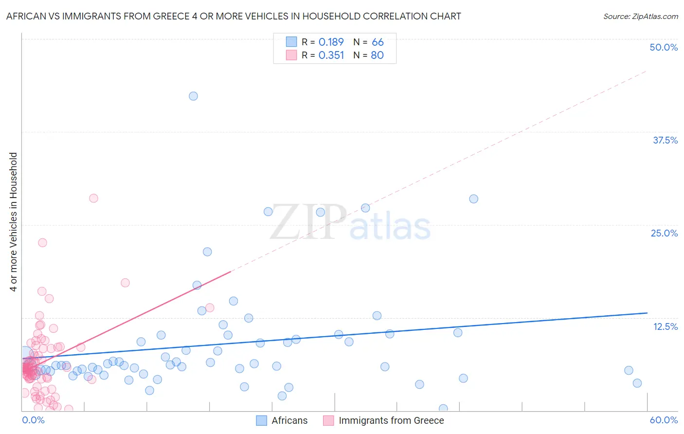 African vs Immigrants from Greece 4 or more Vehicles in Household