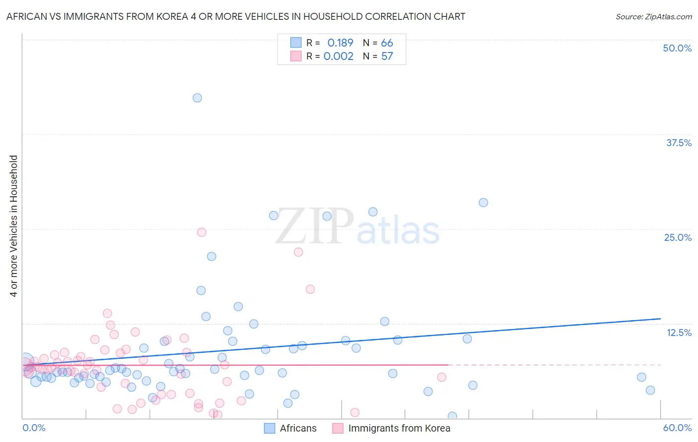 African vs Immigrants from Korea 4 or more Vehicles in Household