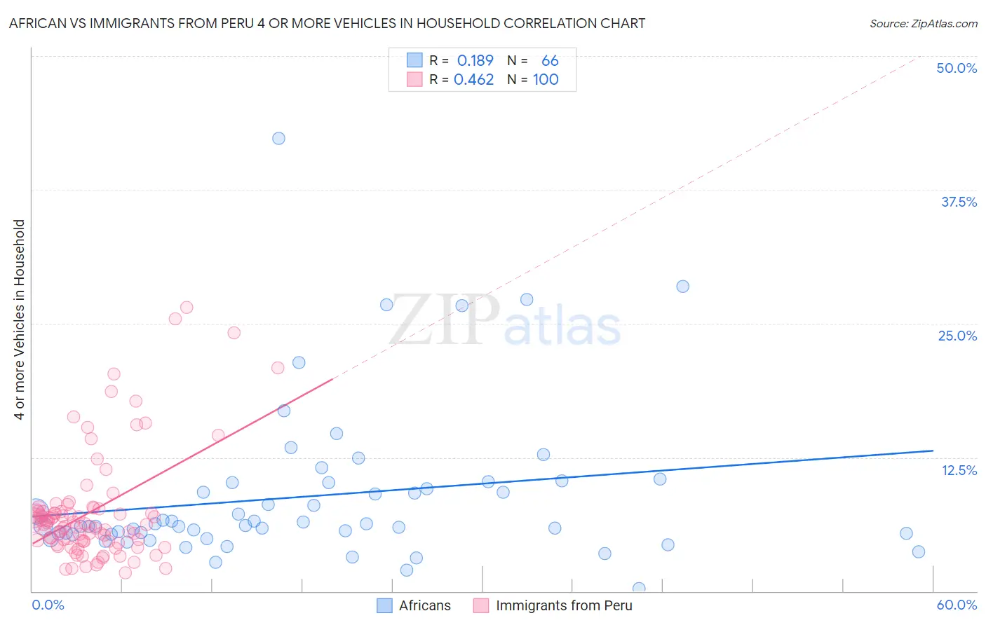 African vs Immigrants from Peru 4 or more Vehicles in Household
