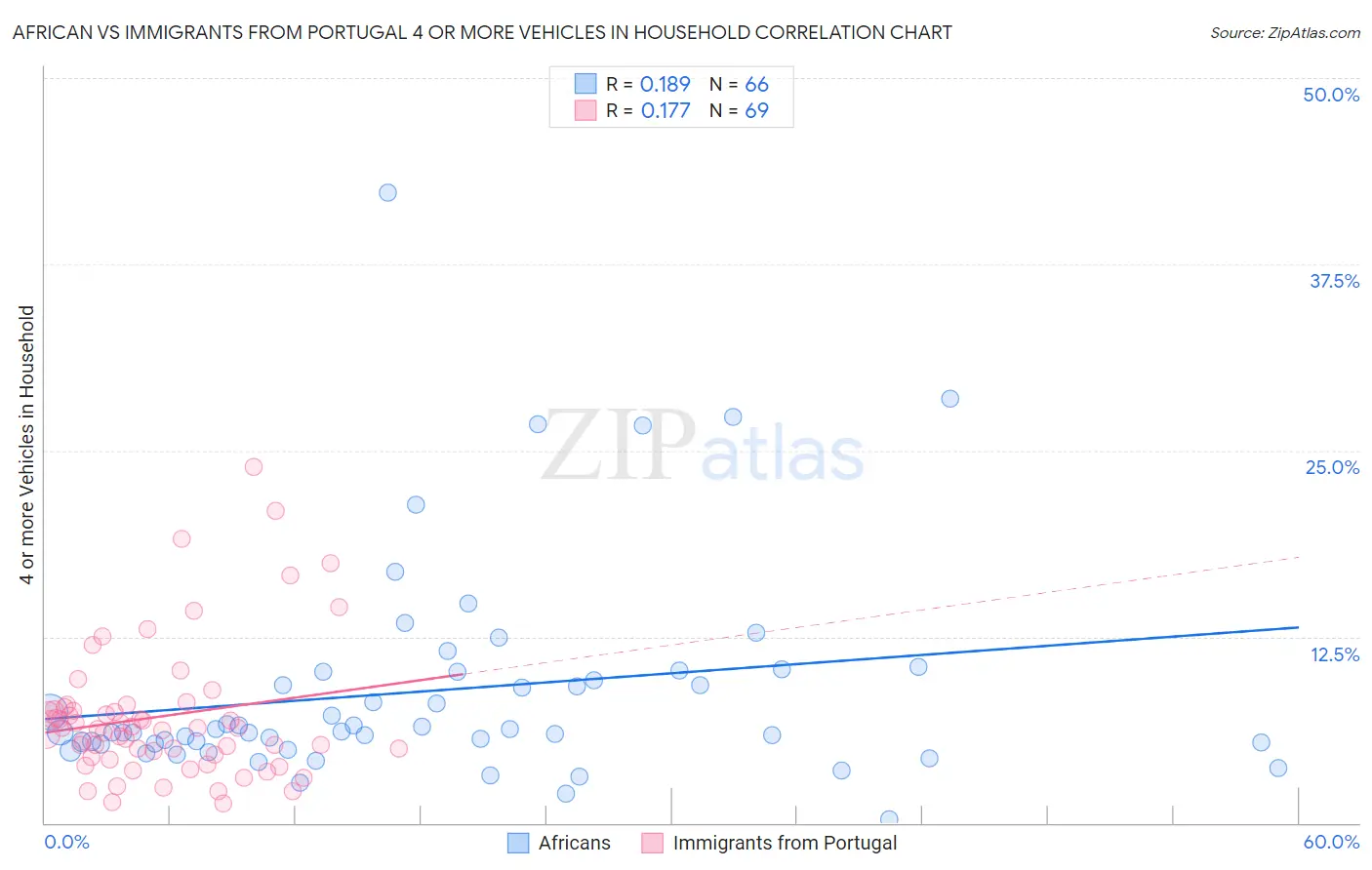 African vs Immigrants from Portugal 4 or more Vehicles in Household