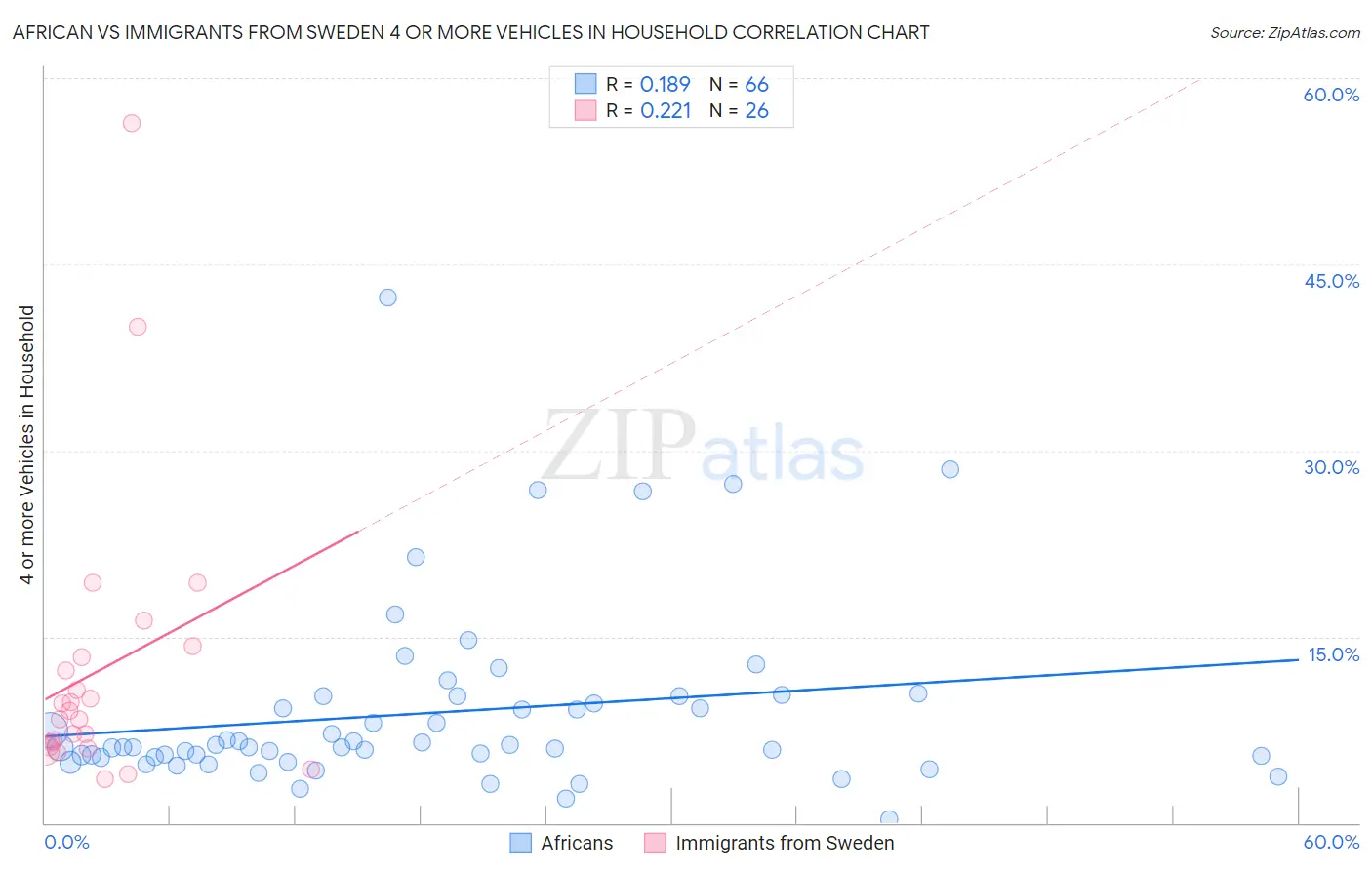 African vs Immigrants from Sweden 4 or more Vehicles in Household