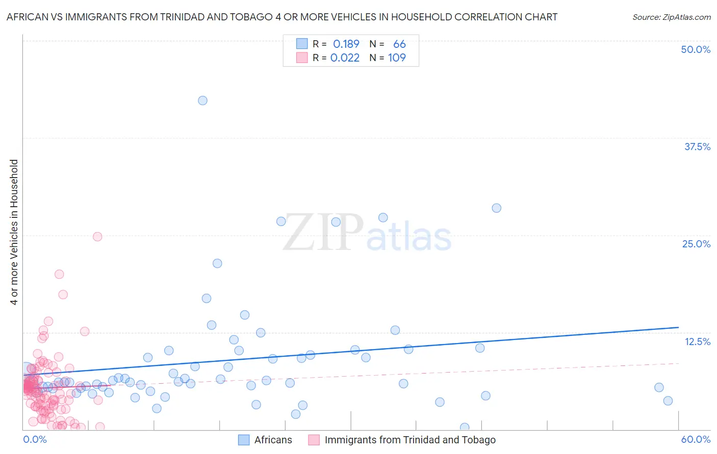 African vs Immigrants from Trinidad and Tobago 4 or more Vehicles in Household