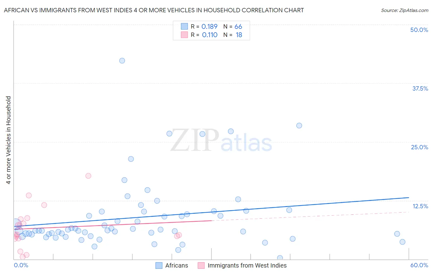 African vs Immigrants from West Indies 4 or more Vehicles in Household