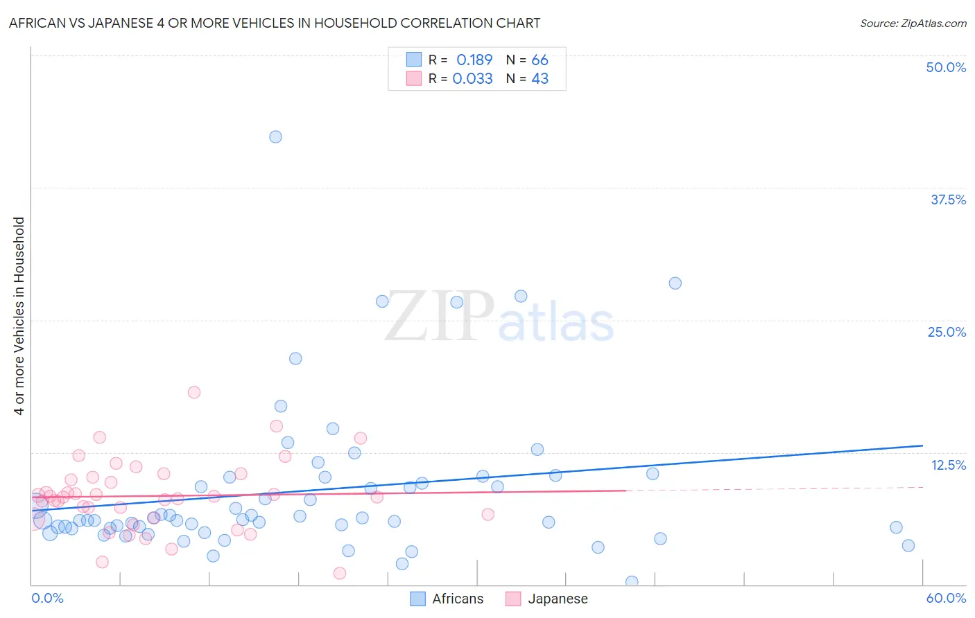 African vs Japanese 4 or more Vehicles in Household