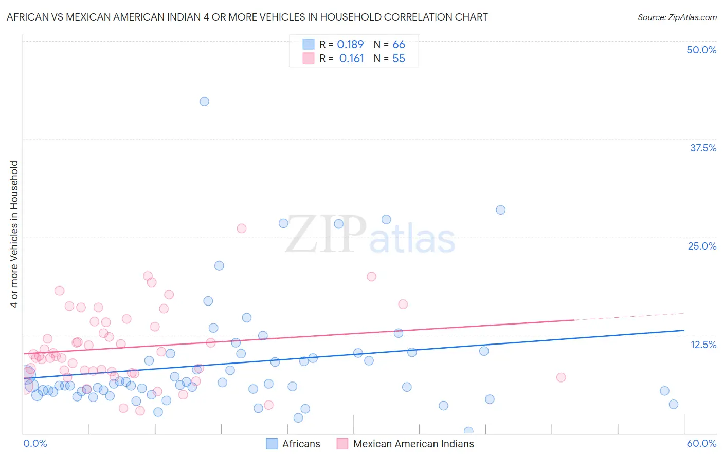 African vs Mexican American Indian 4 or more Vehicles in Household