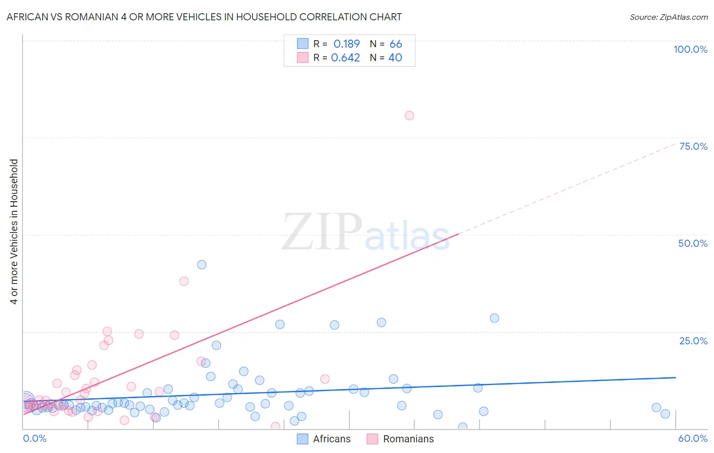 African vs Romanian 4 or more Vehicles in Household