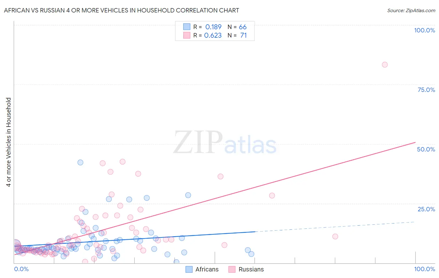 African vs Russian 4 or more Vehicles in Household