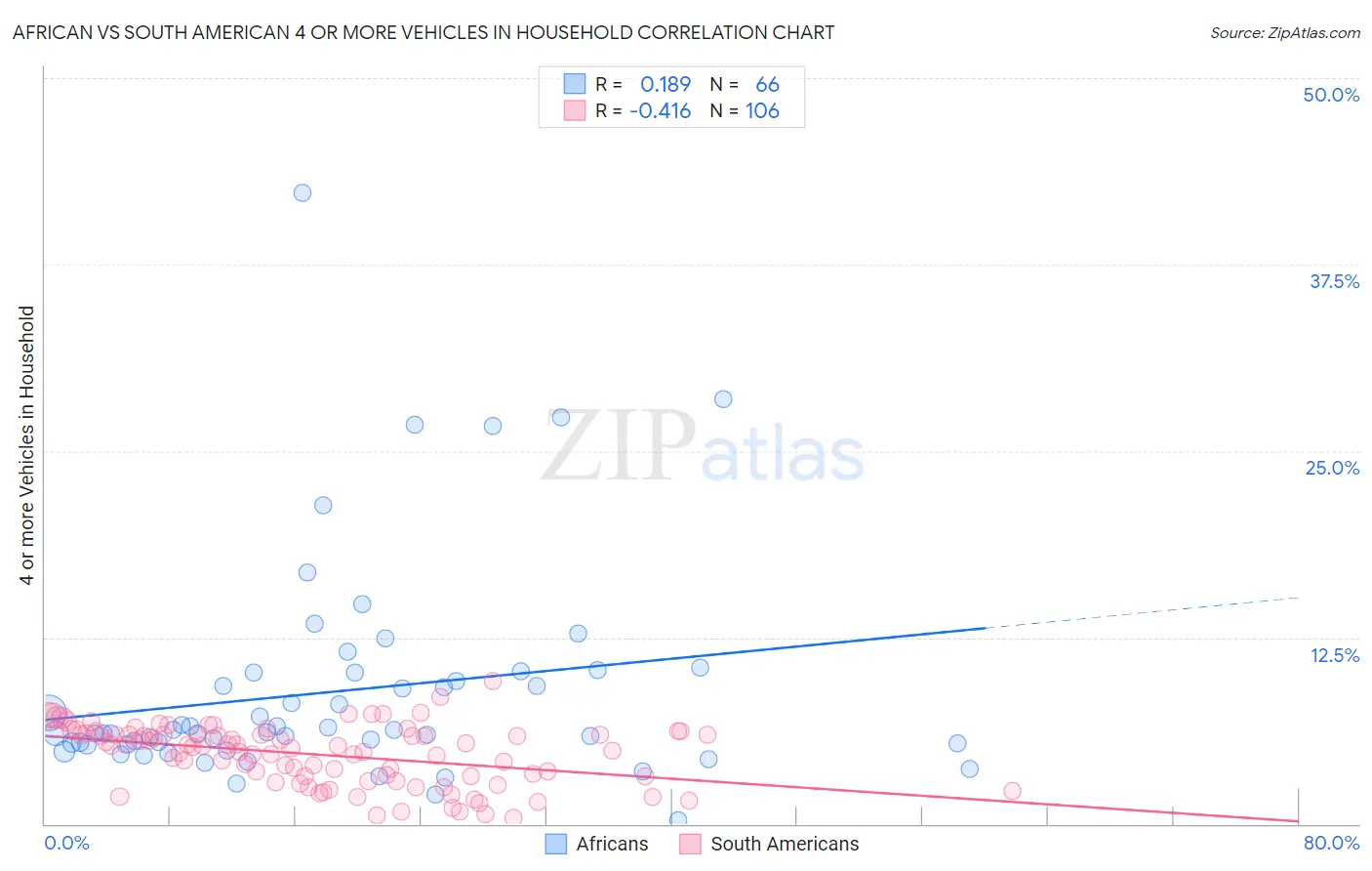 African vs South American 4 or more Vehicles in Household