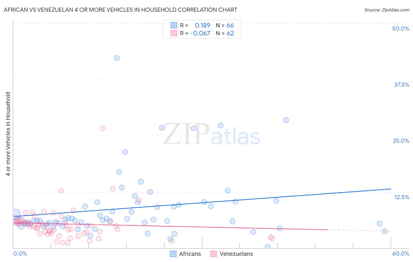 African vs Venezuelan 4 or more Vehicles in Household