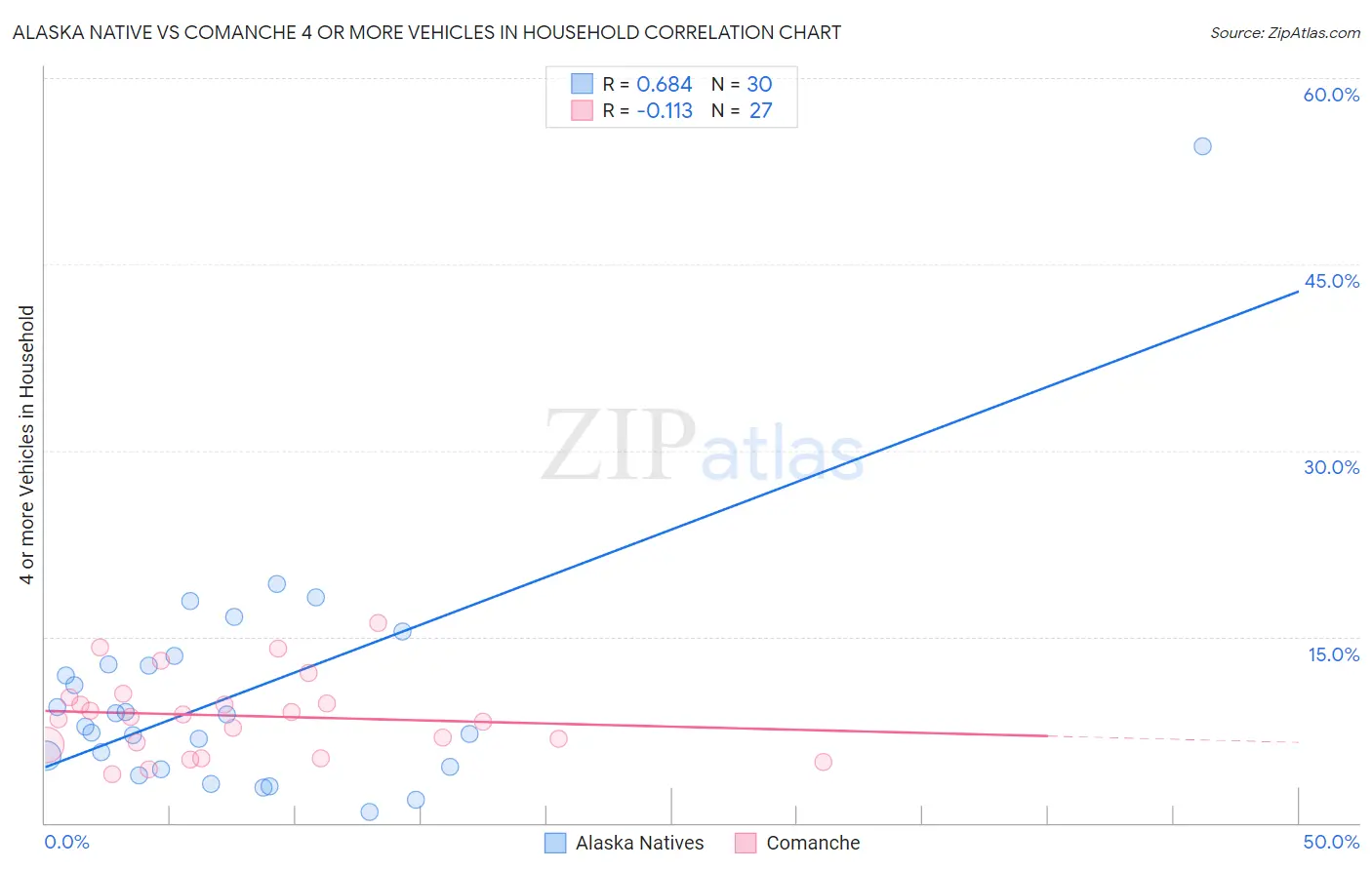 Alaska Native vs Comanche 4 or more Vehicles in Household