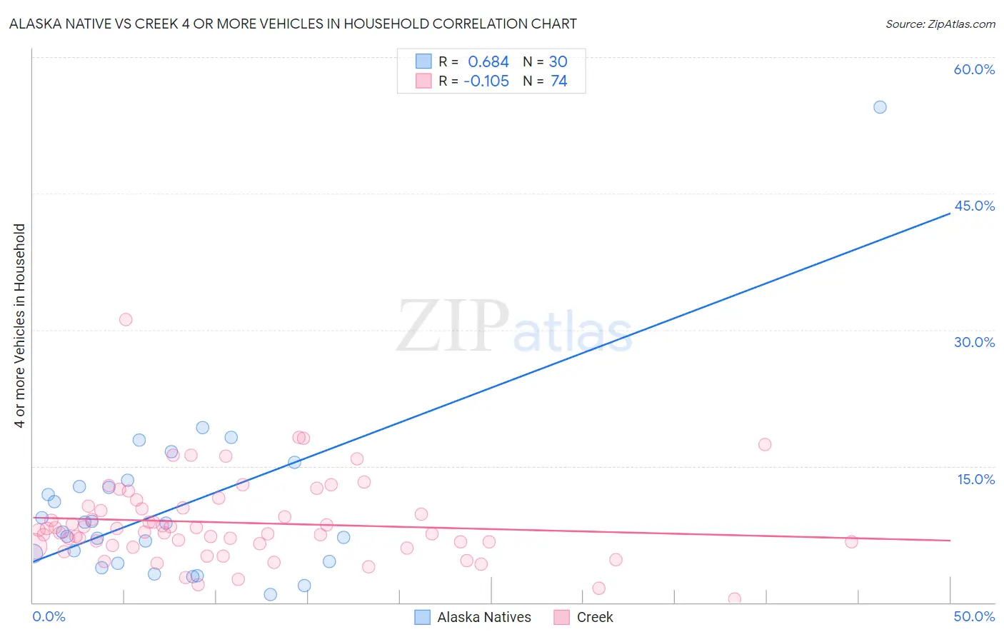 Alaska Native vs Creek 4 or more Vehicles in Household