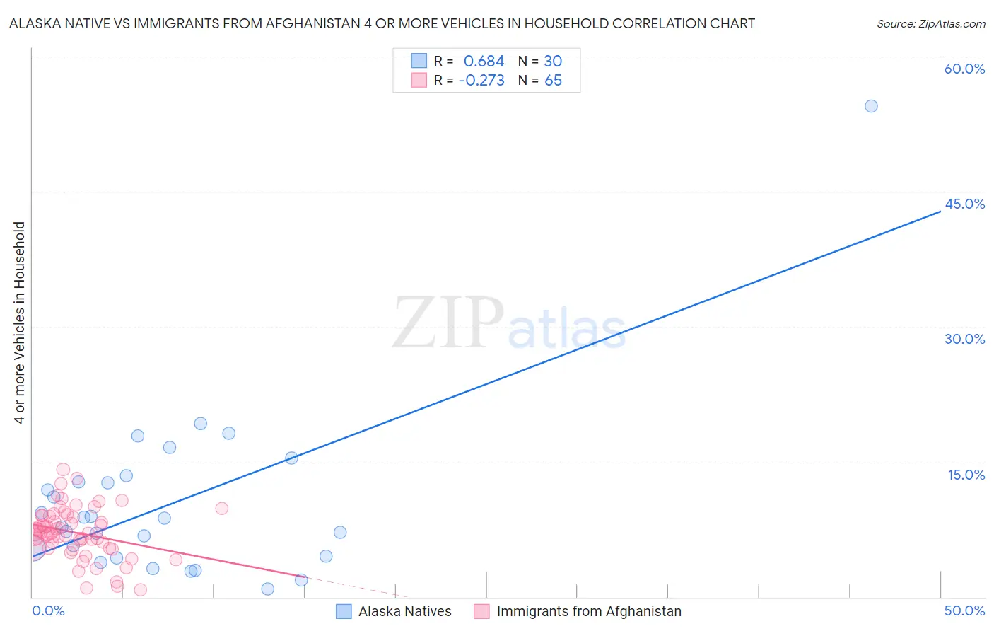 Alaska Native vs Immigrants from Afghanistan 4 or more Vehicles in Household